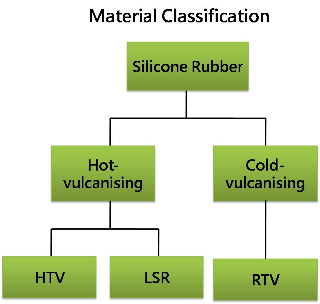 Silikonmaterialklassificering